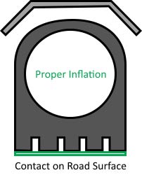 Proper Tire Inflation Example