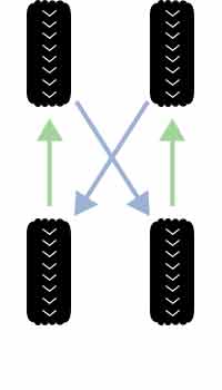 Rotation for Rear and Four Wheel Drive Vehicles