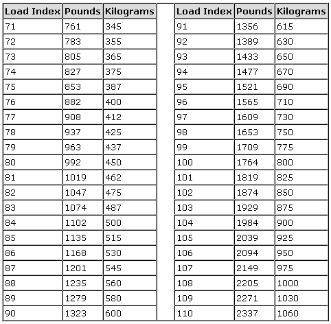 How do you determine tire load ratings?